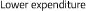 Minore spesa Minore spesa
