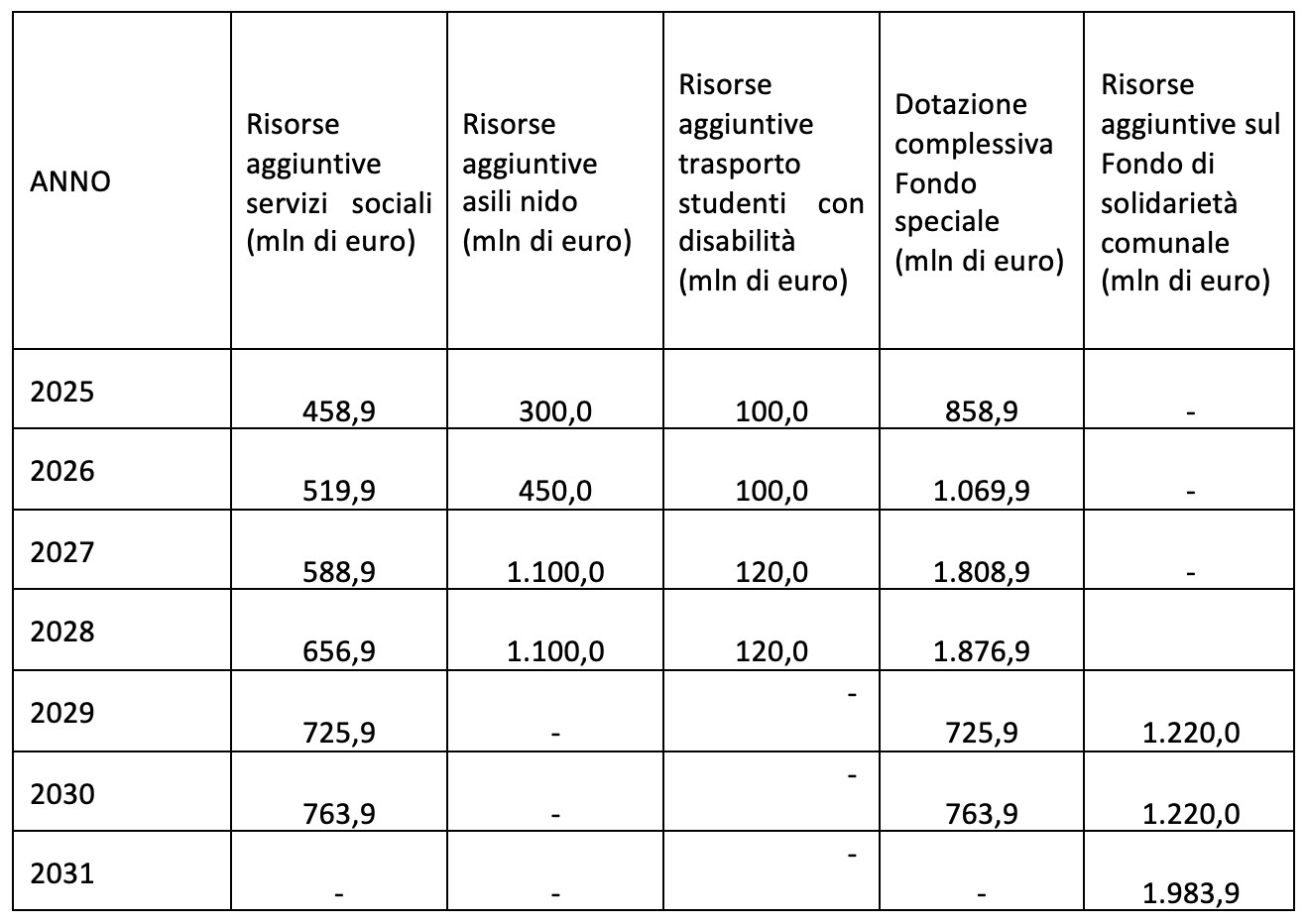 Tabella risorse Legge di bilancio 2024