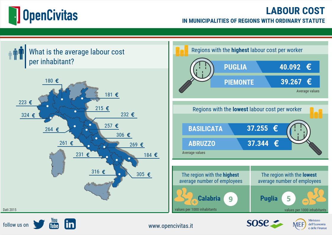  Infographics Labour Cost