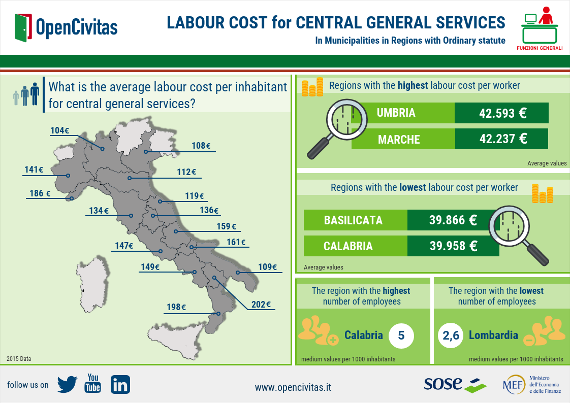 Labour Cost – Central General Services