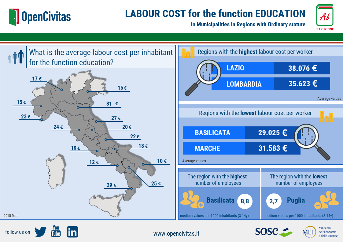 Labour cost – education