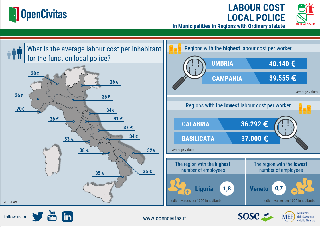 Labour cost – Local police