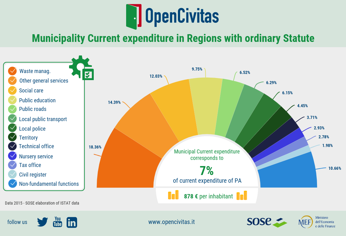 Composition of expenditure